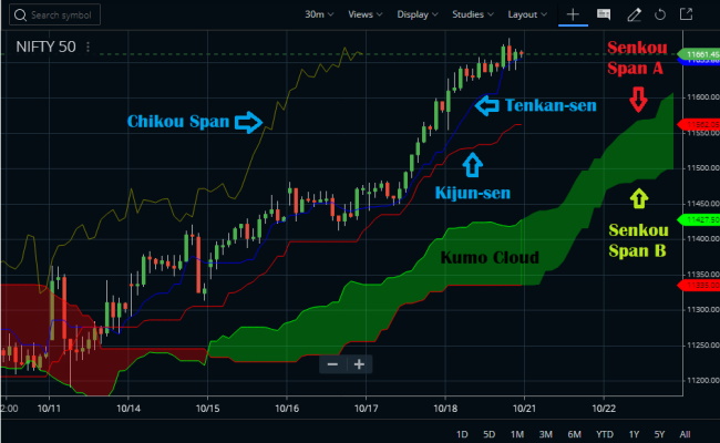 آموزش ایچیموکو